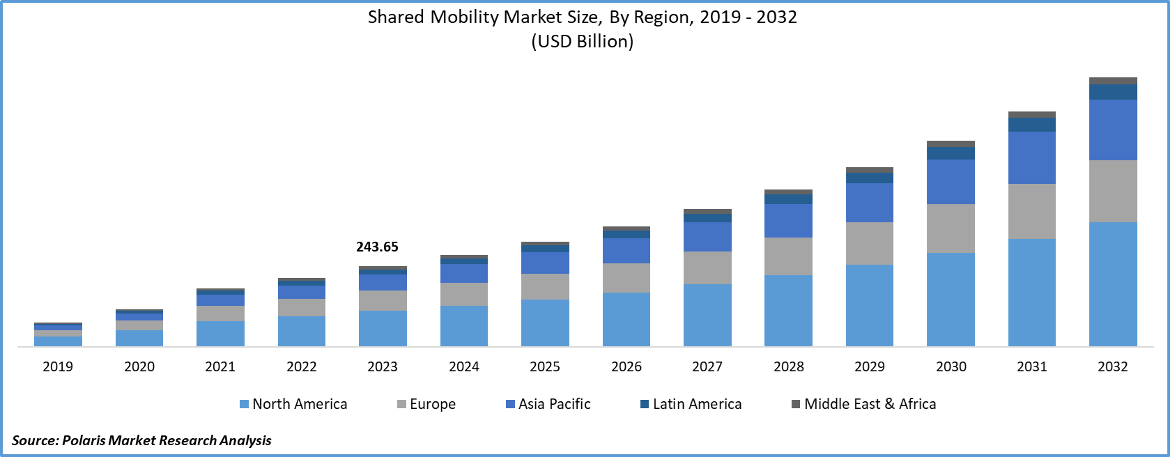 Shared Mobility Market Size